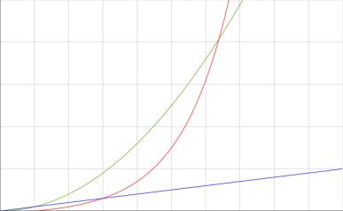 Arithmetic, quadratic, and exponential growth.